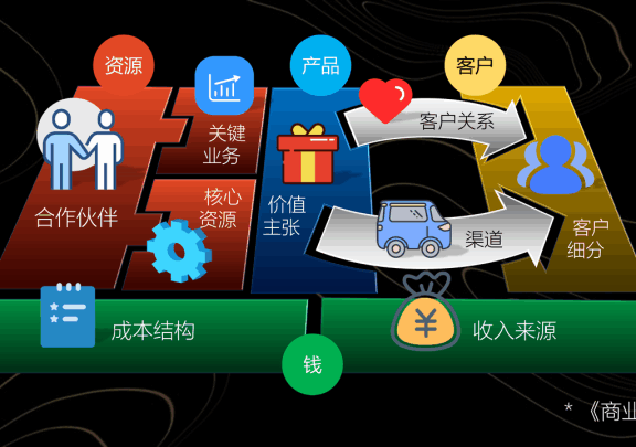 什么是商业模式?