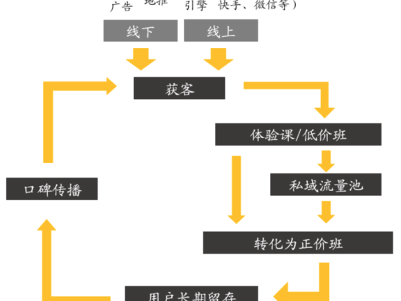 在线教育要注重私域流量的长期价值