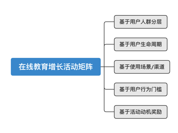 在线教育的增长活动矩阵