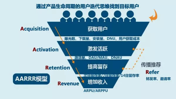 AARRR模型的案例拆解 - 传播蛙