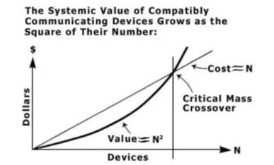 互联网人要懂“梅特卡夫定律”