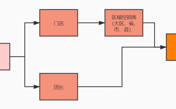 社区团购的实战干货