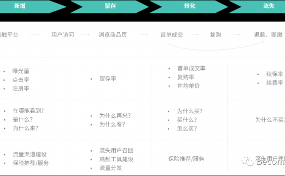 用户运营体系的推导思考