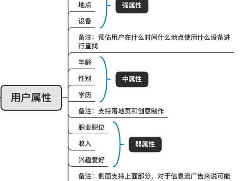 百度竞价推广方案的制定