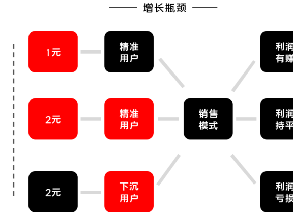 K12教育平台如何做增长