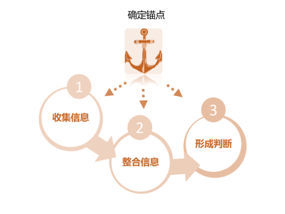 价格影响购买行为的背后心理