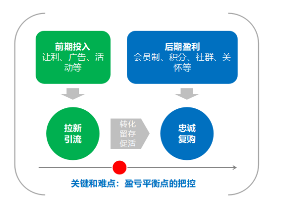 高复购产品的策略玩法