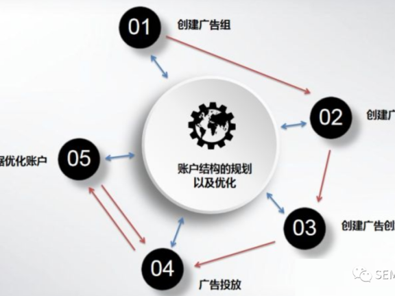 信息流广告账户优化:如何构建合理的账户结构