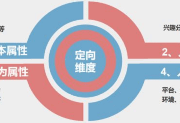 信息流广告账户优化:如何优化定向设置