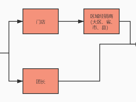 社区团购的实战干货