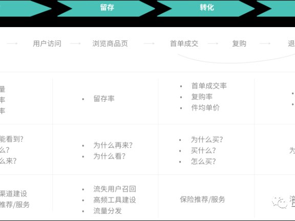 用户运营体系的推导思考
