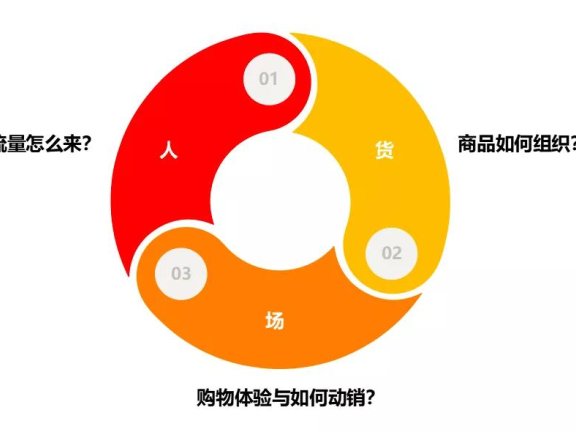 电商和实体零售店的体验和动销逻辑区别