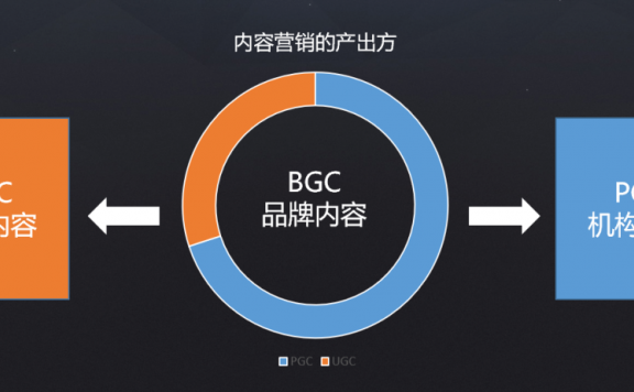 用好UGC内容，让营销自带流量