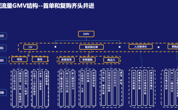 从0搭建私域流量运营团队做到5000万的方法