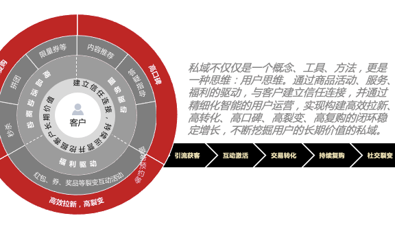 从数据切入私域长效运营的实操分享