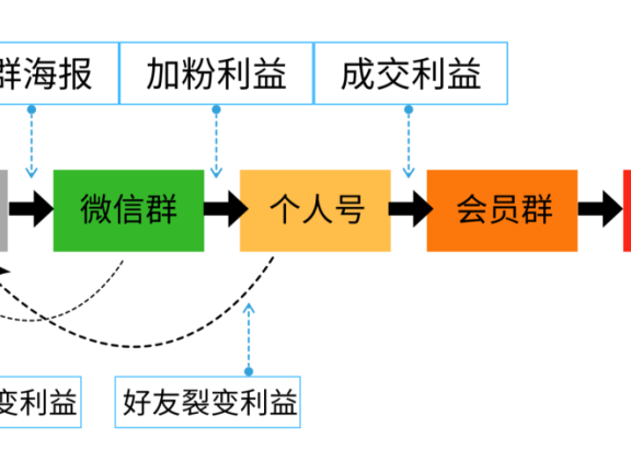如何用企业微信快速搭建超级裂变体系?