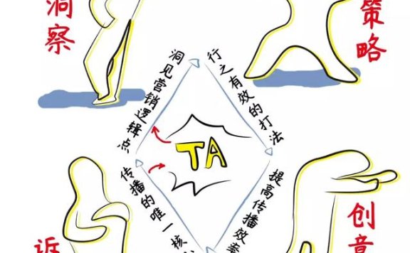 洞察、策略、创意、诉求的本质与关系