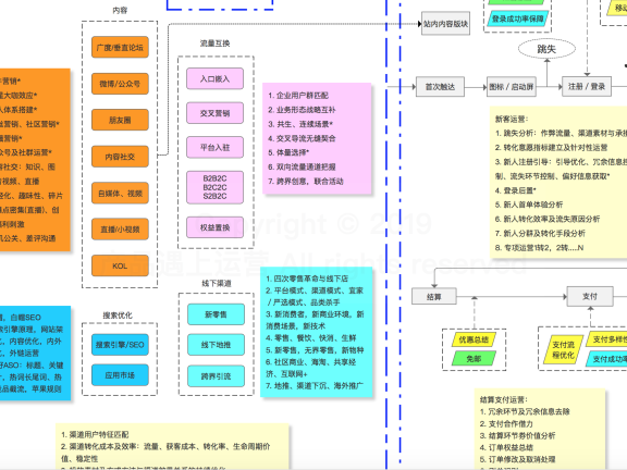 增长体系下电商线上流程的全貌