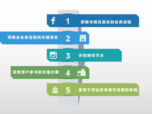 数据分析的业务流程梳理