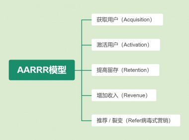 AARRR模型：激活用户