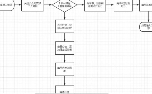 小帮规划商学院免费领台历活动拆解