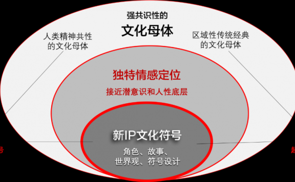 用最简单的思路做IP