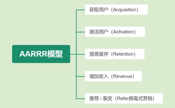 AARRR模型：获取用户