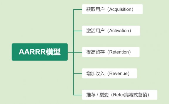 AARRR模型：激活用户
