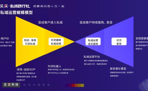 零售企业私域运营的核心公式