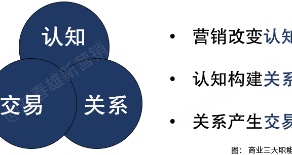 数字化改变营销：渠道数字化平台和经销商