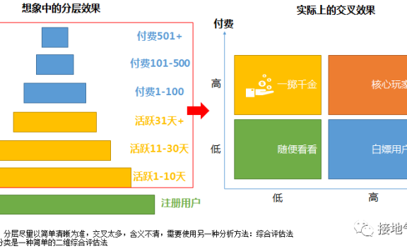 十张图详解用户分层怎么做