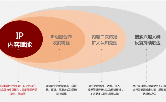 抖音营销的趋势和3个营销“水波模型”