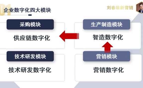 品牌商数字化的基本框架