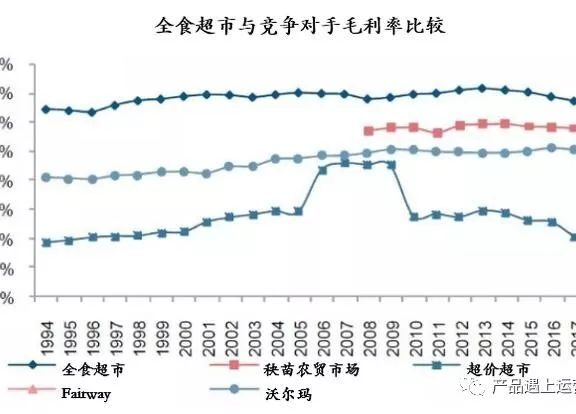 漫谈新零售:全食超市+四种模式总结