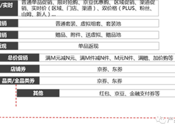 电商活动大促:促销逻辑