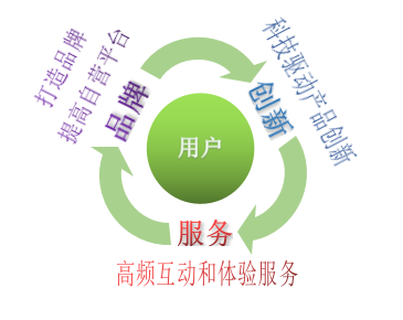 亚马逊模式的符号学意义（以众安保险样本）