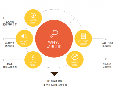 汽车营销的5A新度量衡模型
