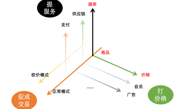 电商产品经理必备知识