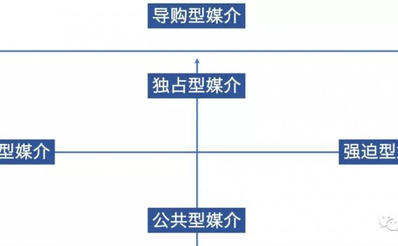 制定媒介策略的“媒介三分法”