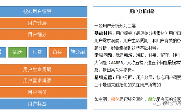 用户活跃的指标波动该怎么分析？