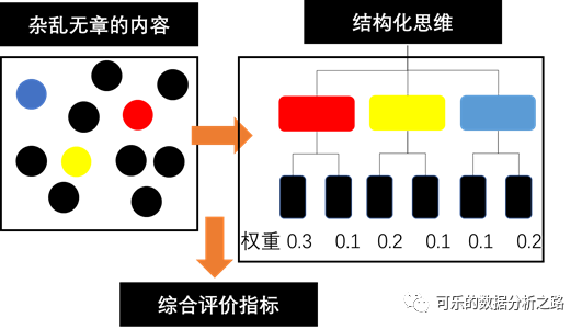数据分析的思维如何培养？