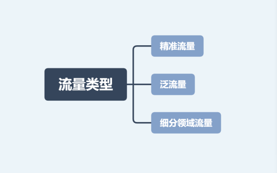 如何做好精准引流？