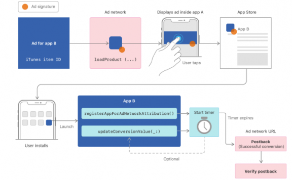 IOS14对互联网广告的影响