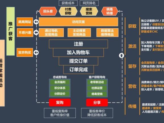 运营人应该如何提升自我