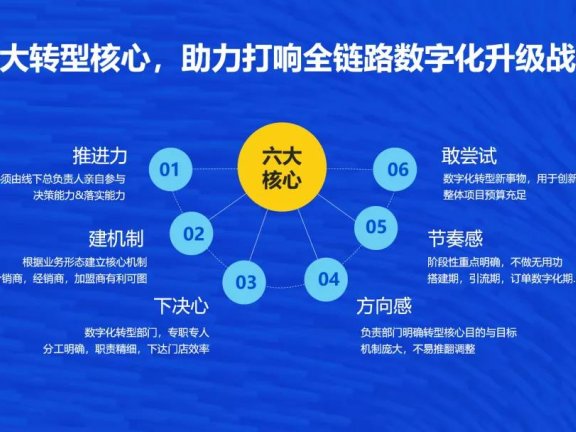 品牌数字化转型的四大节点与六大核心
