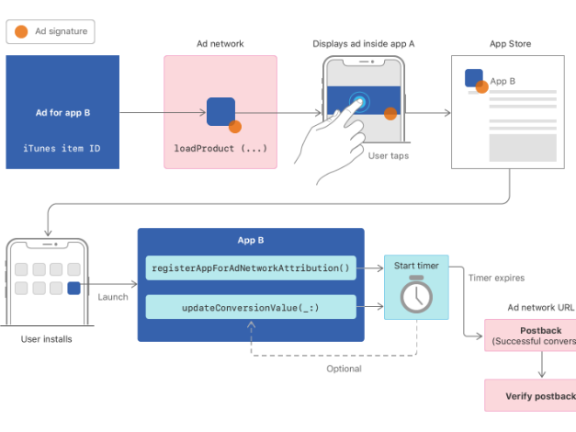 IOS14对互联网广告的影响