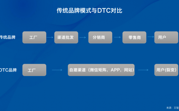 DTC模式的品牌私域营销方法论（日化品牌）