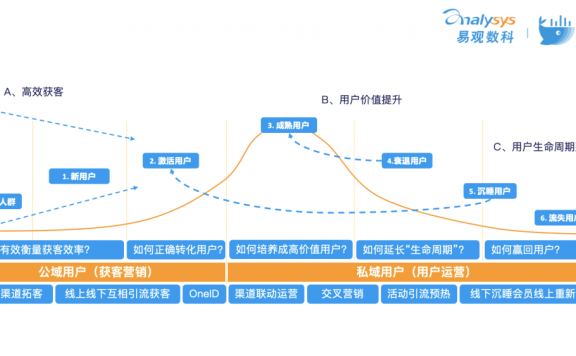 如何基于用户分层构建运营策略？