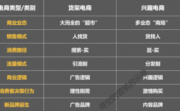 兴趣电商和货架电商的区别