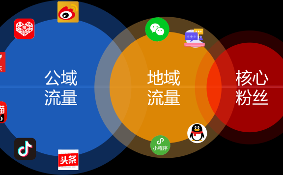 私域流量要培养铁杆粉丝